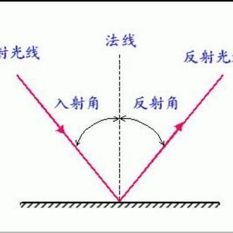 鏡子的反射|鏡子反射原理